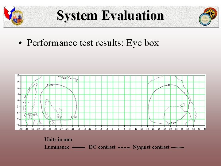 System Evaluation • Performance test results: Eye box Units in mm Luminance DC contrast