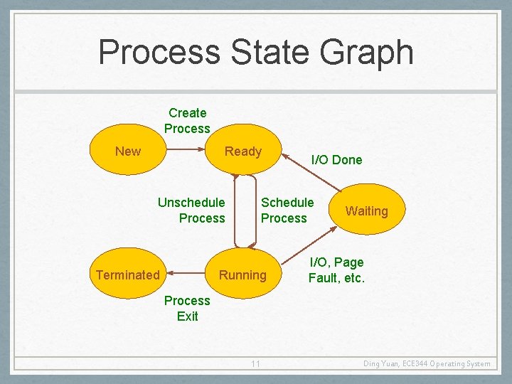 Process State Graph Create Process New Ready Unschedule Process Terminated I/O Done Schedule Process