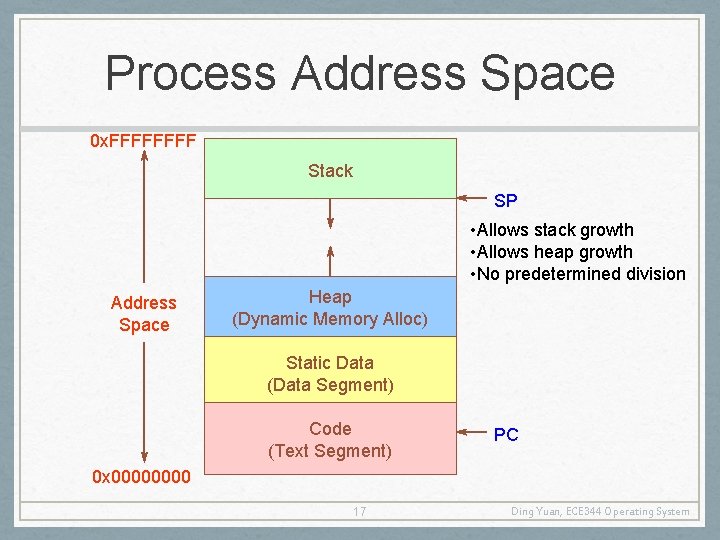 Process Address Space 0 x. FFFF Stack SP • Allows stack growth • Allows