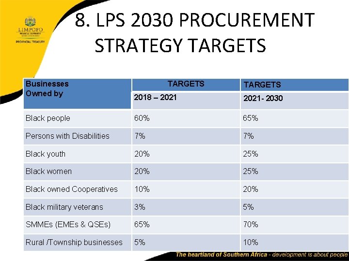 8. LPS 2030 PROCUREMENT STRATEGY TARGETS Businesses Owned by TARGETS 2018 – 2021 -