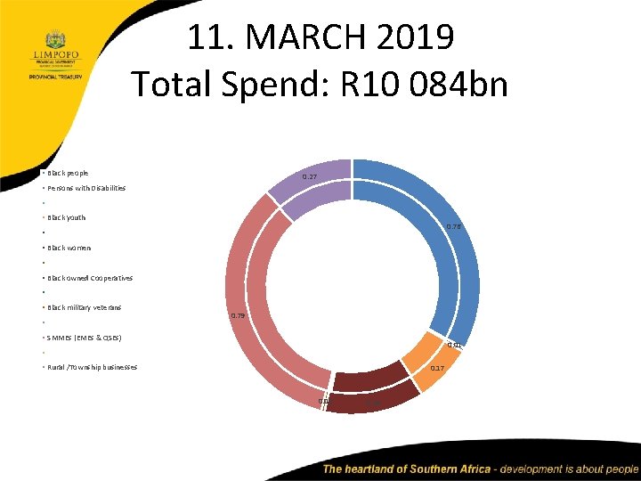 11. MARCH 2019 Total Spend: R 10 084 bn Black people 0. 27 Persons 11. MARCH 2019 Total Spend: R 10 084 bn Black people 0. 27 Persons