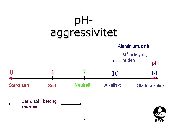 p. Haggressivitet Aluminium, zink Målade ytor, huden 0 4 Starkt surt Surt 7 Neutralt