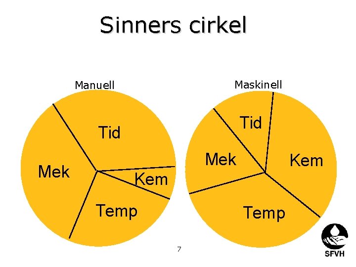 Sinners cirkel Maskinell Manuell Tid Mek Kem Temp 7 