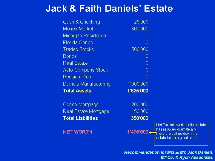 Jack & Faith Daniels’ Estate Cash & Checking Money Market Michigan Residence Florida Condo