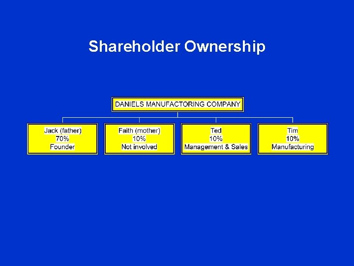 Shareholder Ownership 