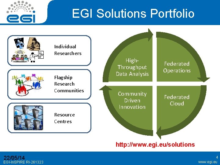 EGI Solutions Portfolio Individual Researchers Flagship Research Communities High. Throughput Data Analysis Federated Operations