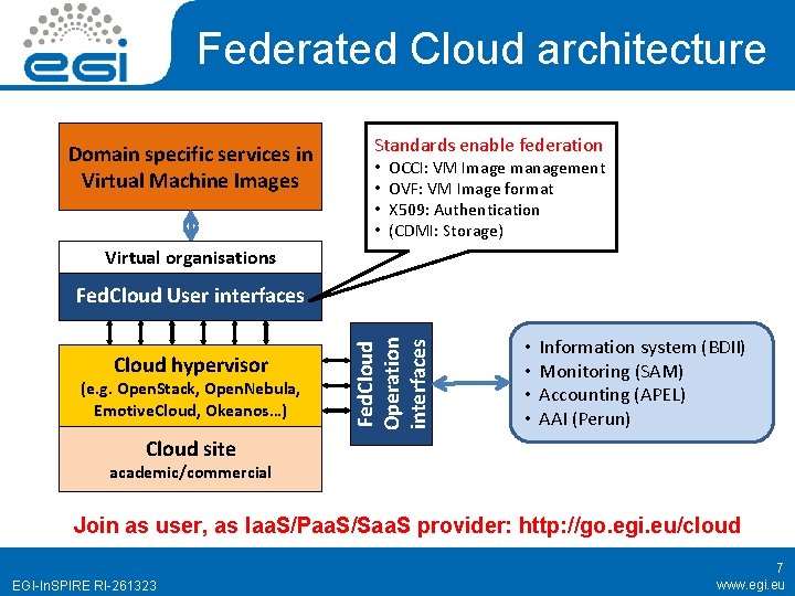 Federated Cloud architecture Domain specific services in Virtual Machine Images Standards enable federation •