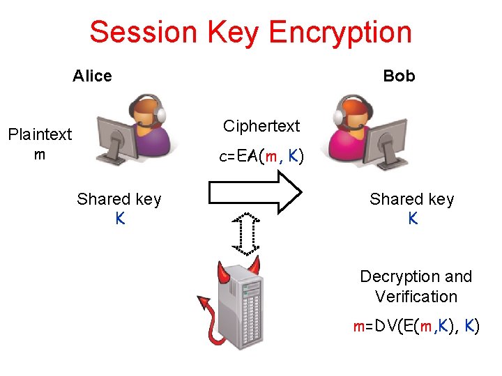 Session Key Encryption Alice Bob Ciphertext Plaintext m c=EA(m, K) Shared key K Decryption