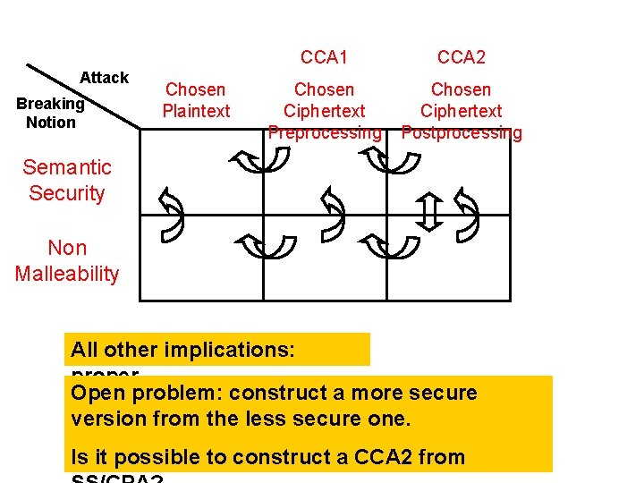 Attack Breaking Notion Chosen Plaintext CCA 1 CCA 2 Chosen Ciphertext Preprocessing Chosen Ciphertext