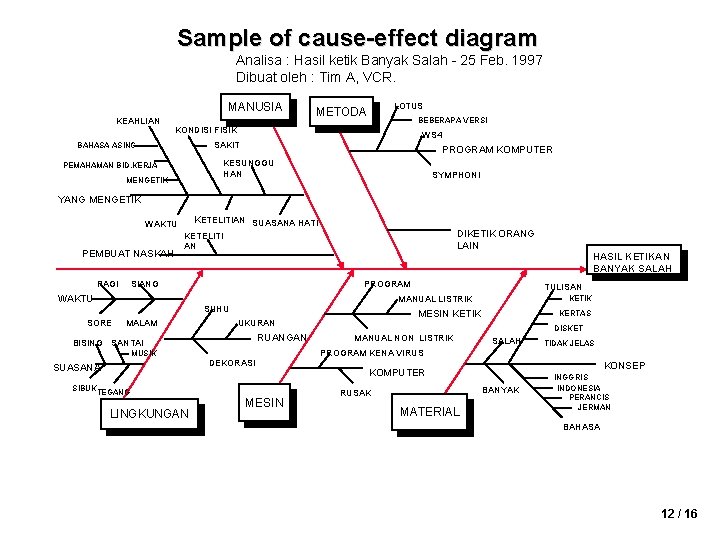 Sample of cause-effect diagram Analisa : Hasil ketik Banyak Salah - 25 Feb. 1997