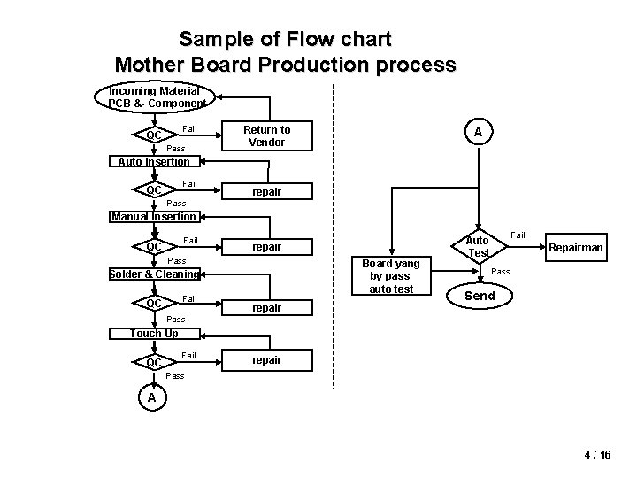 Sample of Flow chart Mother Board Production process Incoming Material - PCB &- Component