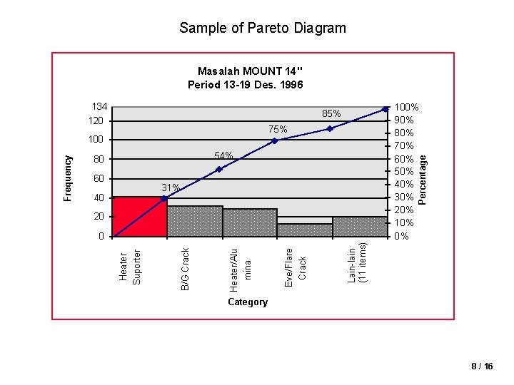 Sample of Pareto Diagram Masalah MOUNT 14" Period 13 -19 Des. 1996 134 120