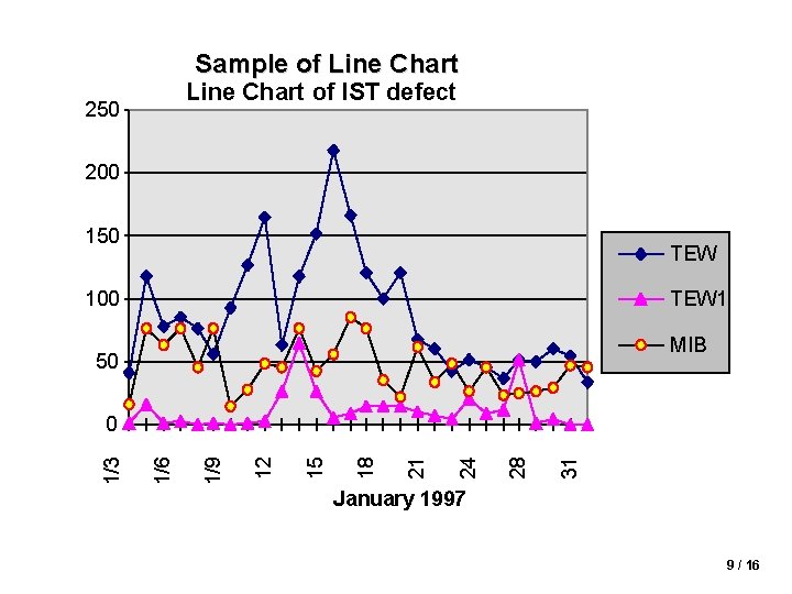 Sample of Line Chart of IST defect 250 200 150 TEW 100 TEW 1