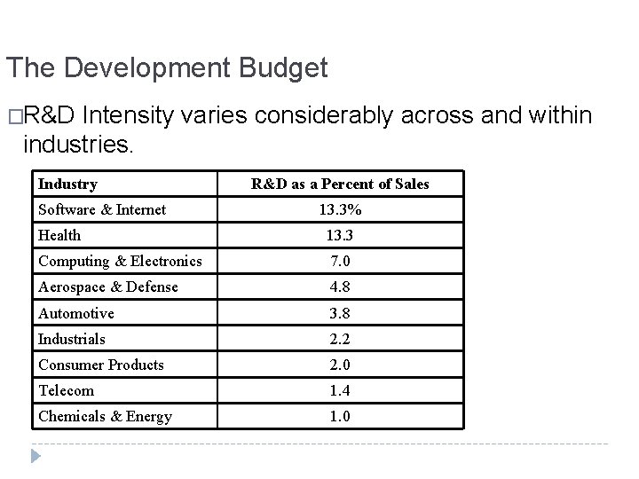 The Development Budget �R&D Intensity varies considerably across and within industries. Industry Software &