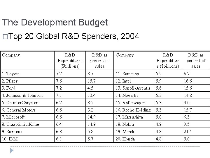 The Development Budget �Top 20 Global R&D Spenders, 2004 Company R&D Expenditures ($billions) R&D
