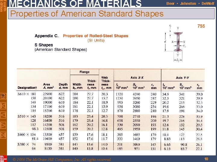 Fourth Edition MECHANICS OF MATERIALS Beer • Johnston • De. Wolf Properties of American