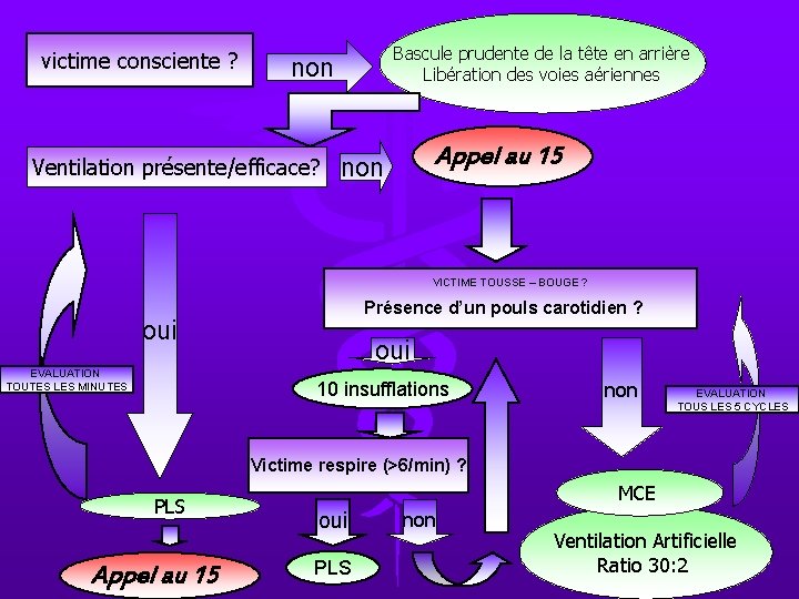 victime consciente ? Bascule prudente de la tête en arrière Libération des voies aériennes