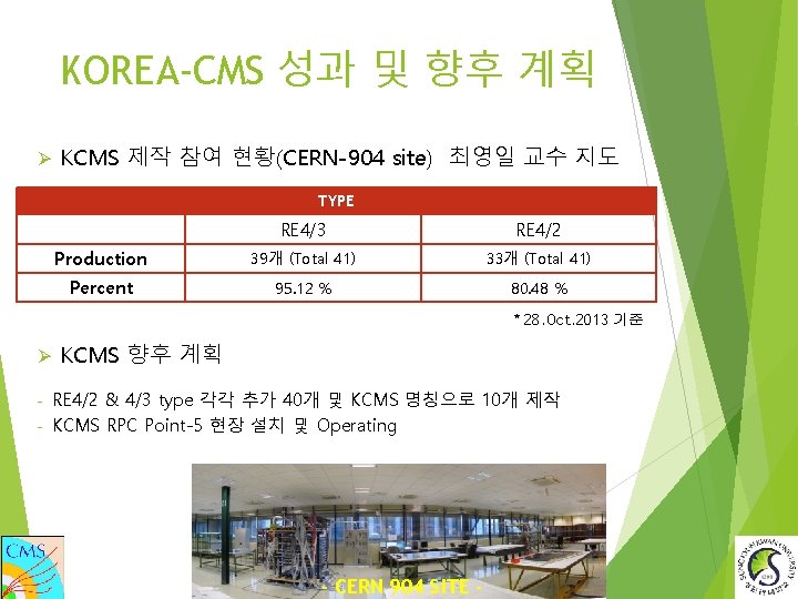 KOREA-CMS 성과 및 향후 계획 Ø KCMS 제작 참여 현황(CERN-904 site) 최영일 교수 지도