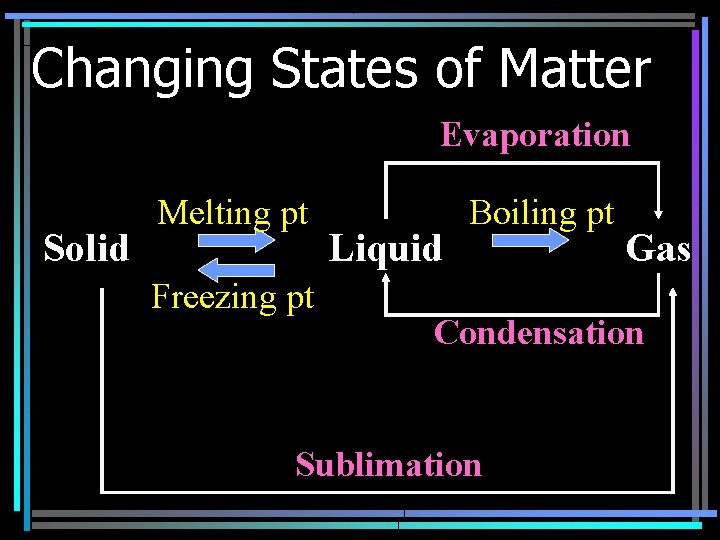 Changing States of Matter Evaporation Solid Melting pt Freezing pt Liquid Boiling pt Gas