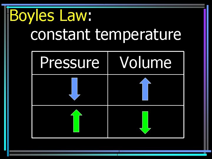 Boyles Law: constant temperature Pressure Volume 