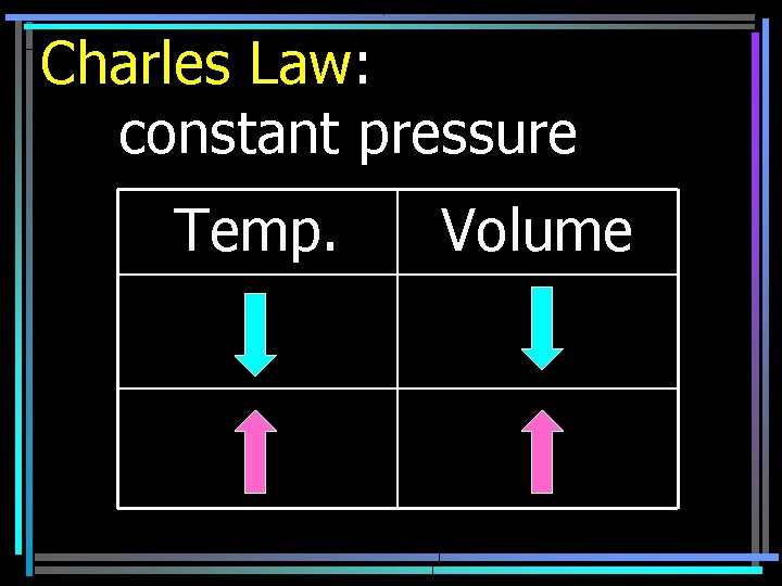 Charles Law: constant pressure Temp. Volume 
