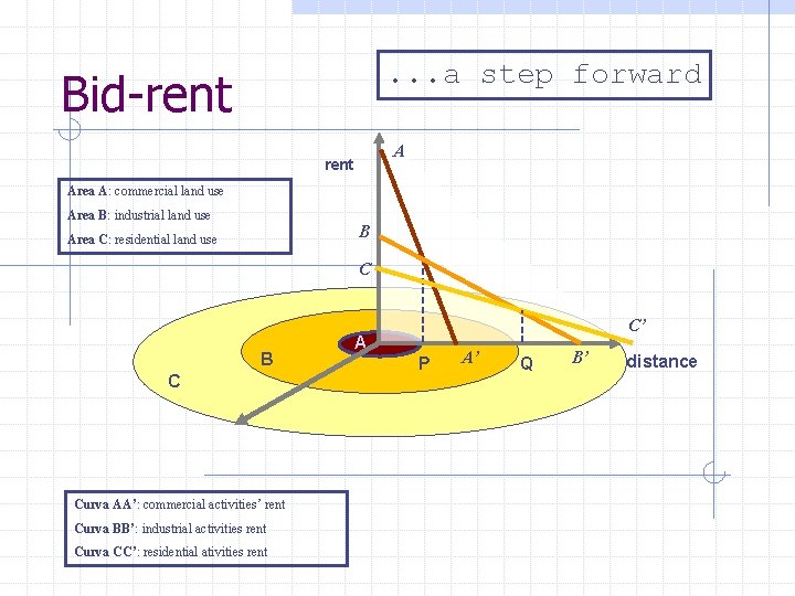 . . . a step forward Bid-rent Area A: commercial land use Area B: