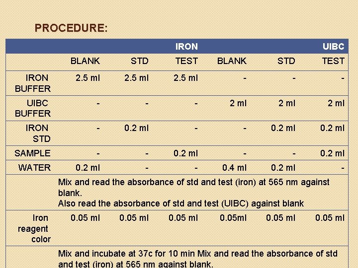 PROCEDURE: IRON UIBC BLANK STD TEST IRON BUFFER 2. 5 ml - - -