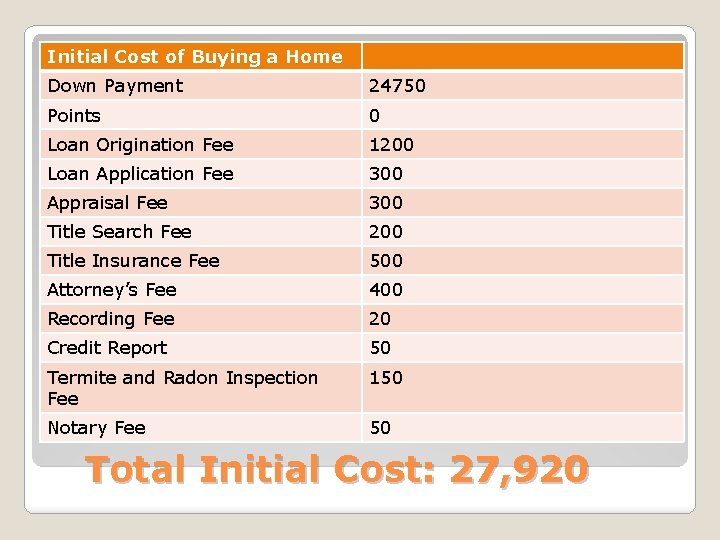 Initial Cost of Buying a Home Down Payment 24750 Points 0 Loan Origination Fee