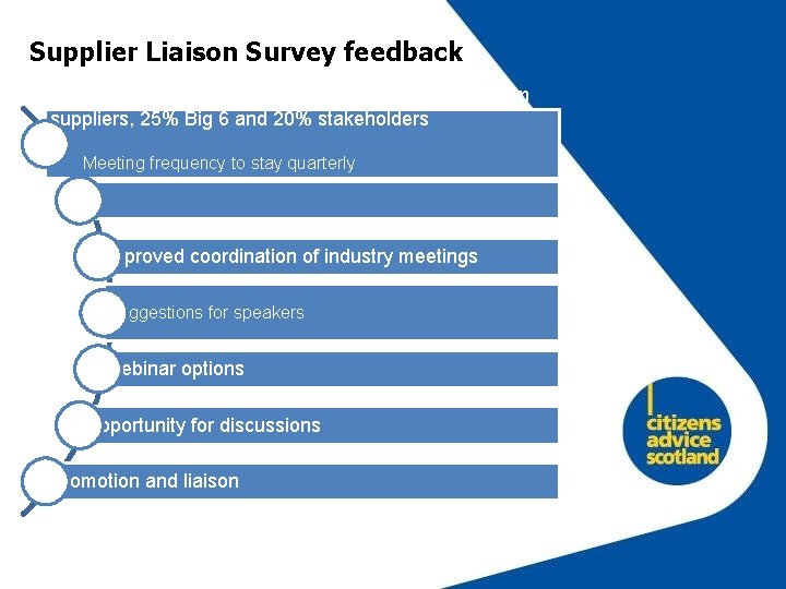 Supplier Liaison Survey feedback 20 responses - 20% from small suppliers, 35% medium suppliers,