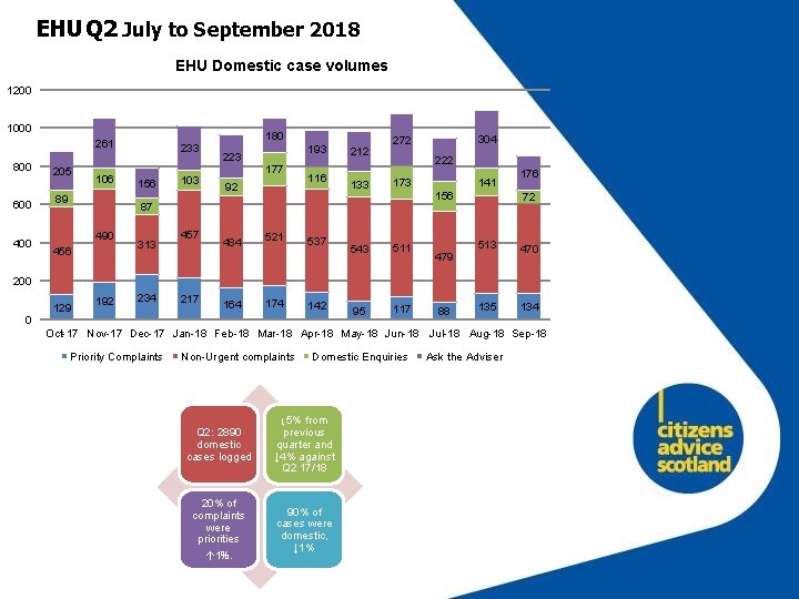 EHU Q 2 July to September 2018 EHU Domestic case volumes 1200 1000 180