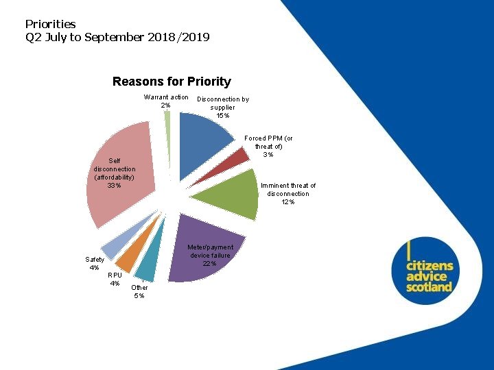 Priorities Q 2 July to September 2018/2019 Reasons for Priority Warrant action 2% Disconnection