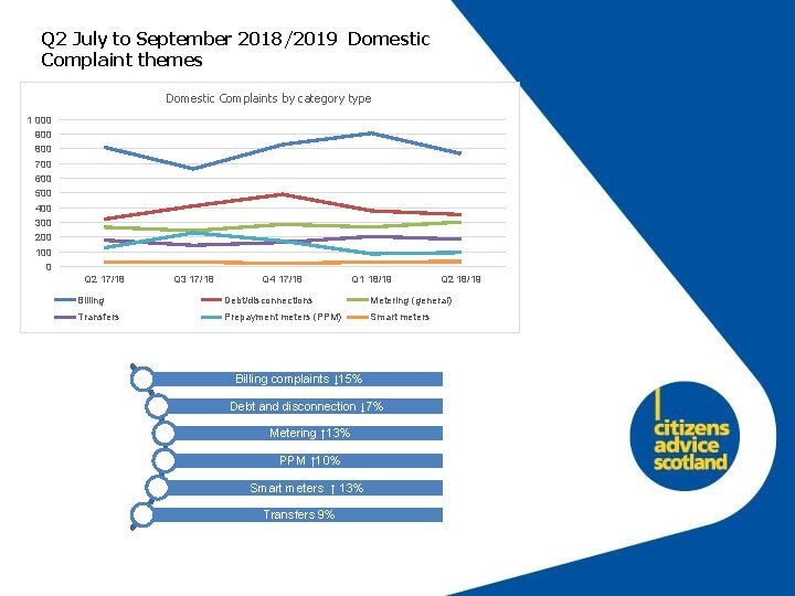 Q 2 July to September 2018/2019 Domestic Complaint themes Domestic Complaints by category type