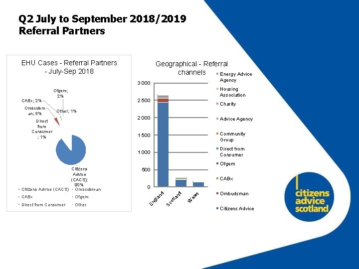 Q 2 July to September 2018/2019 Referral Partners EHU Cases - Referral Partners -