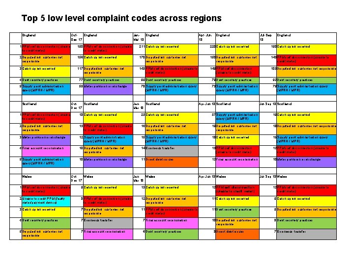 Top 5 low level complaint codes across regions England Oct. England Dec 17 Jan.