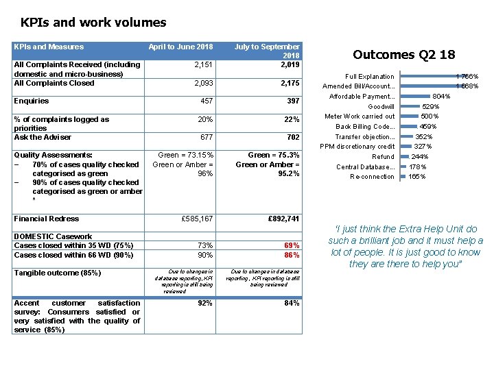 KPIs and work volumes KPIs and Measures All Complaints Received (including domestic and micro-business)