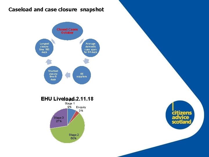 Caseload and case closure snapshot Closed Cases October Longest closure time 180 days Average