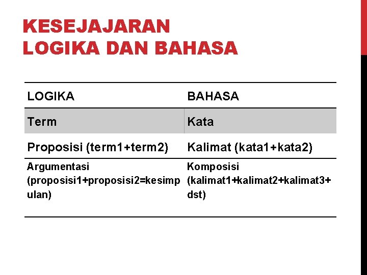 KESEJAJARAN LOGIKA DAN BAHASA LOGIKA BAHASA Term Kata Proposisi (term 1+term 2) Kalimat (kata