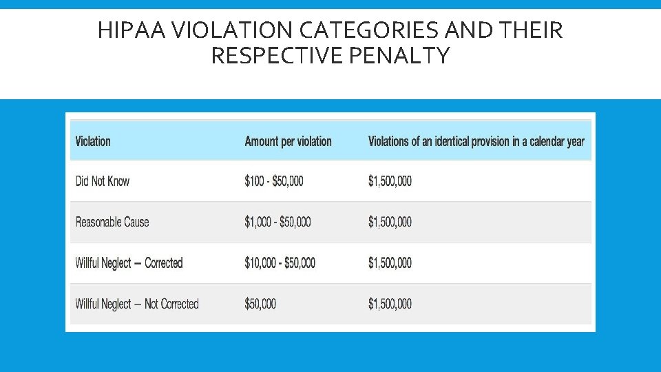 HIPAA VIOLATION CATEGORIES AND THEIR RESPECTIVE PENALTY 