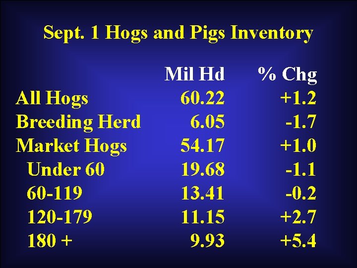 Sept. 1 Hogs and Pigs Inventory All Hogs Breeding Herd Market Hogs Under 60