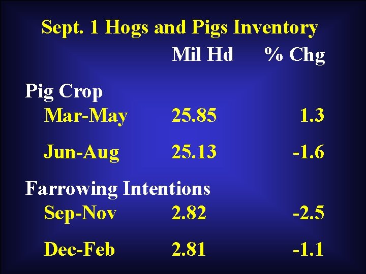 Sept. 1 Hogs and Pigs Inventory Mil Hd % Chg Pig Crop Mar-May 25.