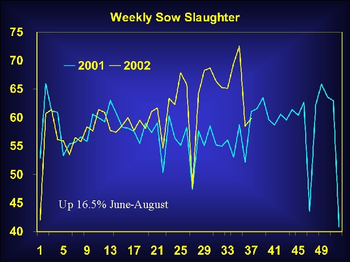 Up 16. 5% June-August 