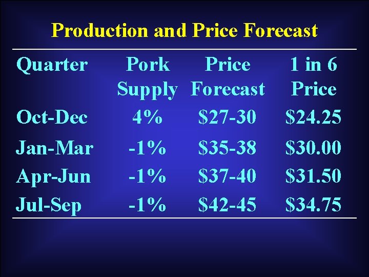 Production and Price Forecast Quarter Oct-Dec Jan-Mar Apr-Jun Jul-Sep Pork Supply 4% -1% -1%