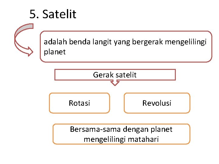 5. Satelit adalah benda langit yang bergerak mengelilingi planet Gerak satelit Rotasi Revolusi Bersama-sama