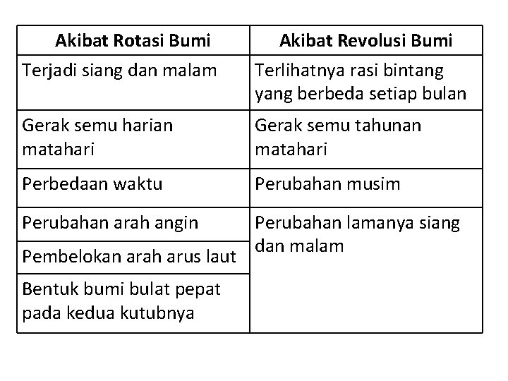 Akibat Rotasi Bumi Terjadi siang dan malam Akibat Revolusi Bumi Terlihatnya rasi bintang yang