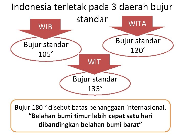 Indonesia terletak pada 3 daerah bujur standar WITA WIB Bujur standar 105° Bujur standar
