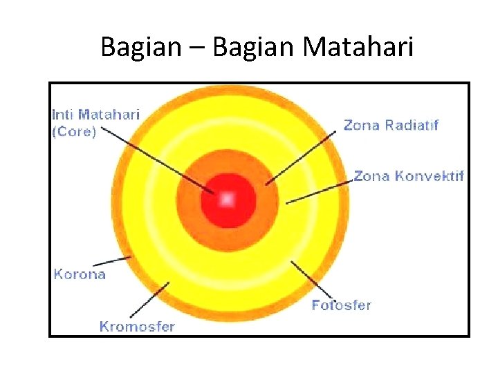 Bagian – Bagian Matahari 