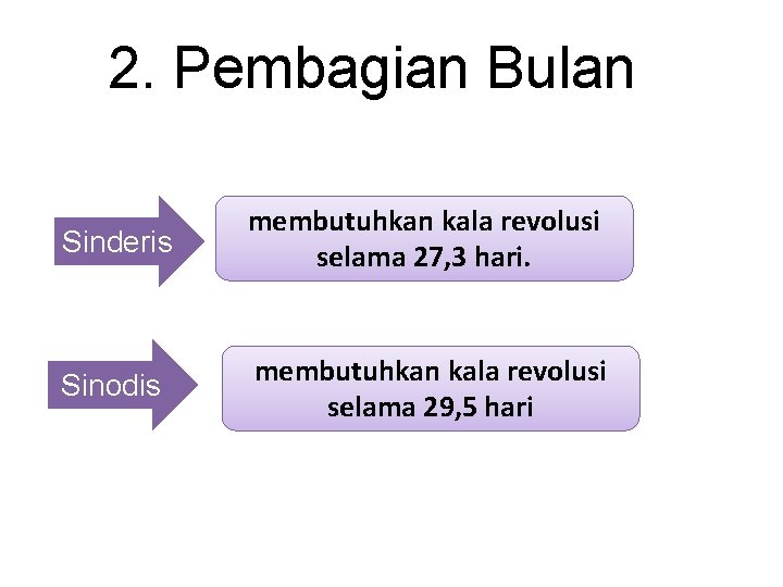 2. Pembagian Bulan Sinderis membutuhkan kala revolusi selama 27, 3 hari. Sinodis membutuhkan kala