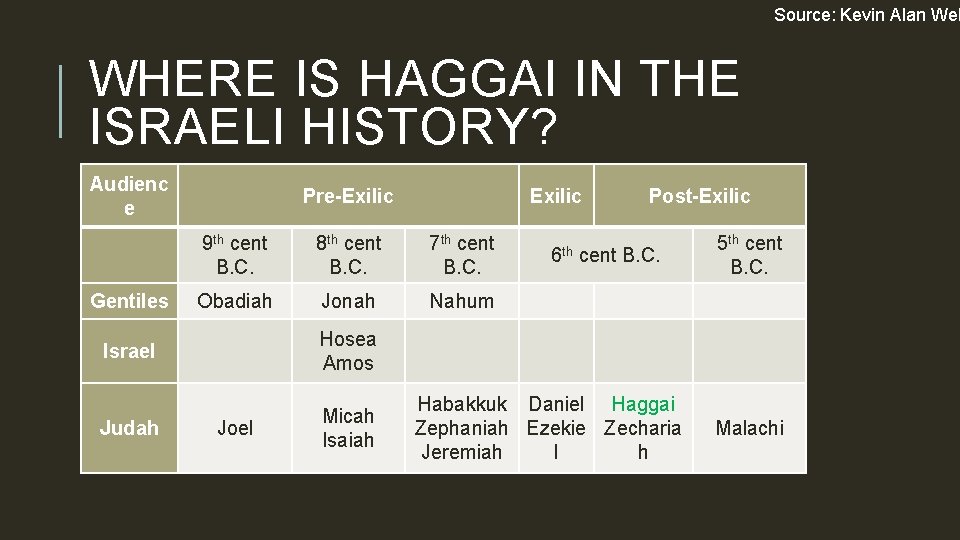 Source: Kevin Alan Wel WHERE IS HAGGAI IN THE ISRAELI HISTORY? Audienc e Gentiles