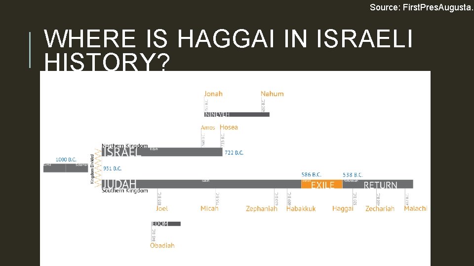 Source: First. Pres. Augusta. o WHERE IS HAGGAI IN ISRAELI HISTORY? 