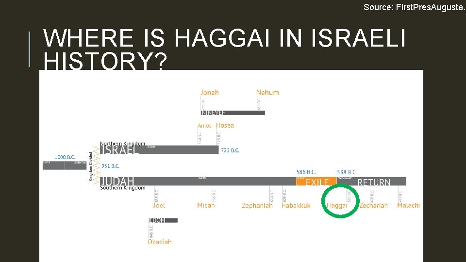 Source: First. Pres. Augusta. o WHERE IS HAGGAI IN ISRAELI HISTORY? 